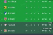 凯恩双响助拜仁3-2逆转多特，德甲冠军悬念最终尘埃落定！